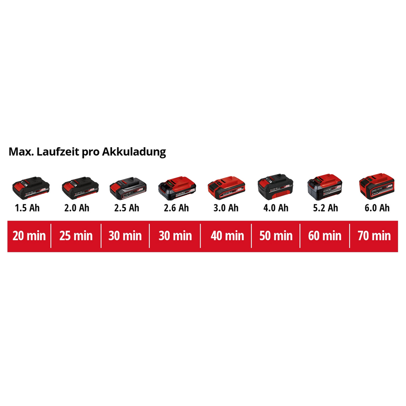 Akkulaufzeiten von 20 bis 70 Minuten