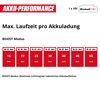 Akku-Schmutzwasserpumpe 'GE-DP 18/25 Li-Solo' 7500 l/h ohne Akku und Ladegerät