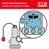 Funktionsweise Schmutzwasser-Pumpe