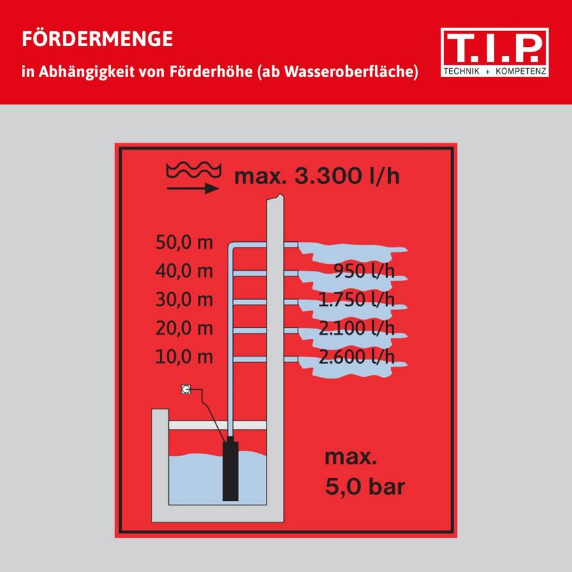Tiefbrunnenpumpe 'AJ 4 Plus 55/50' 3300 l/h 800 W
