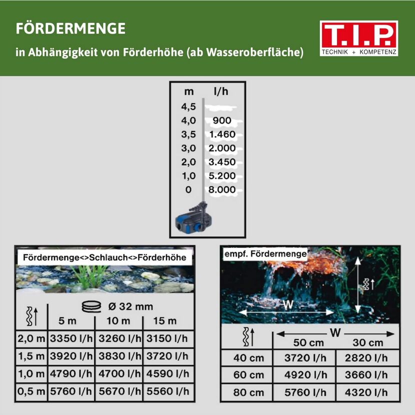Tabelle und Grafik Bachlaufpumpe