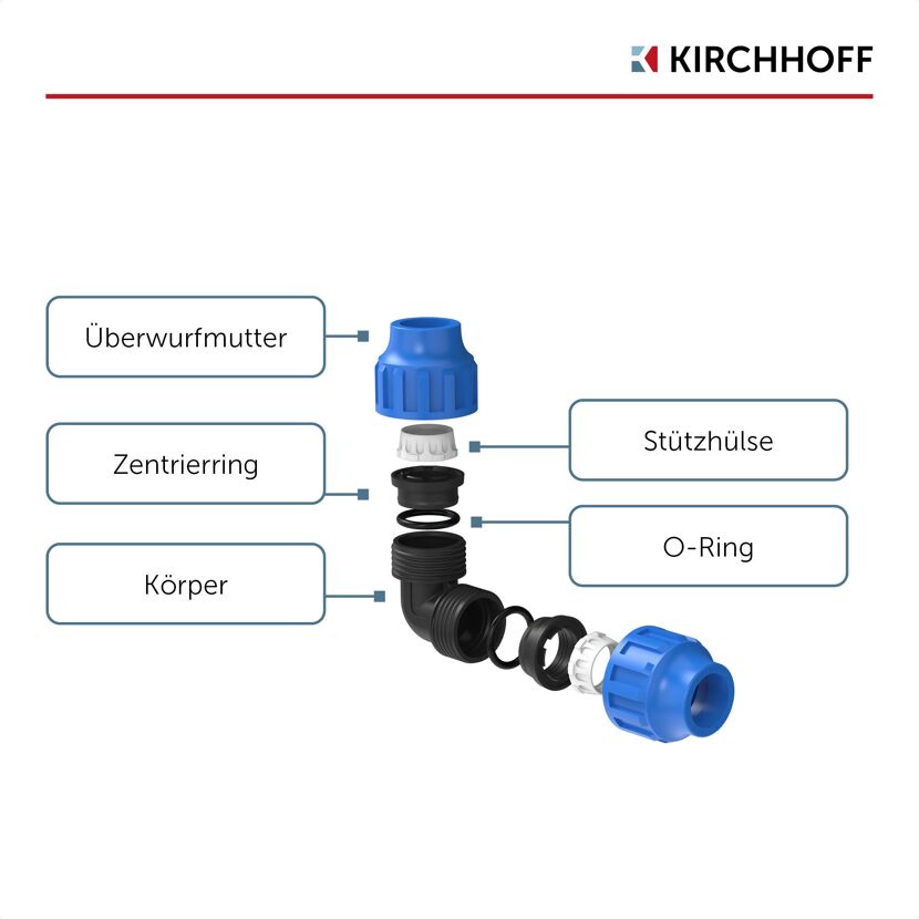 Explosionszeichnung eines Verbindungswinkels für HDPE-Rohre.