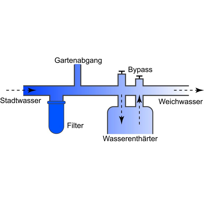 Schema einer Wasserenthärtungsanlage