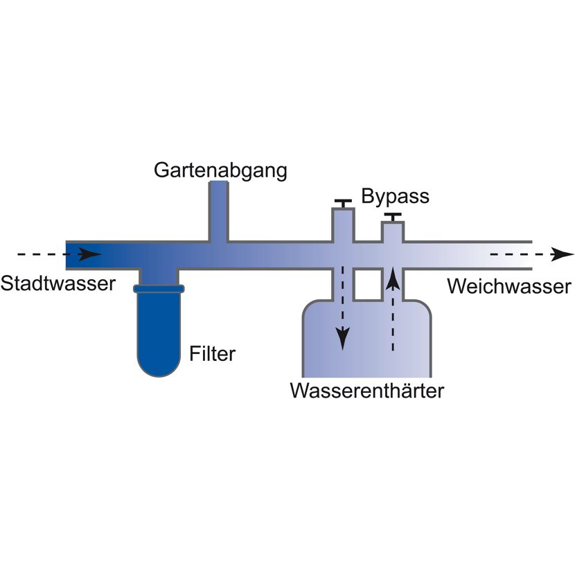 Schema eines Wasserenthärters