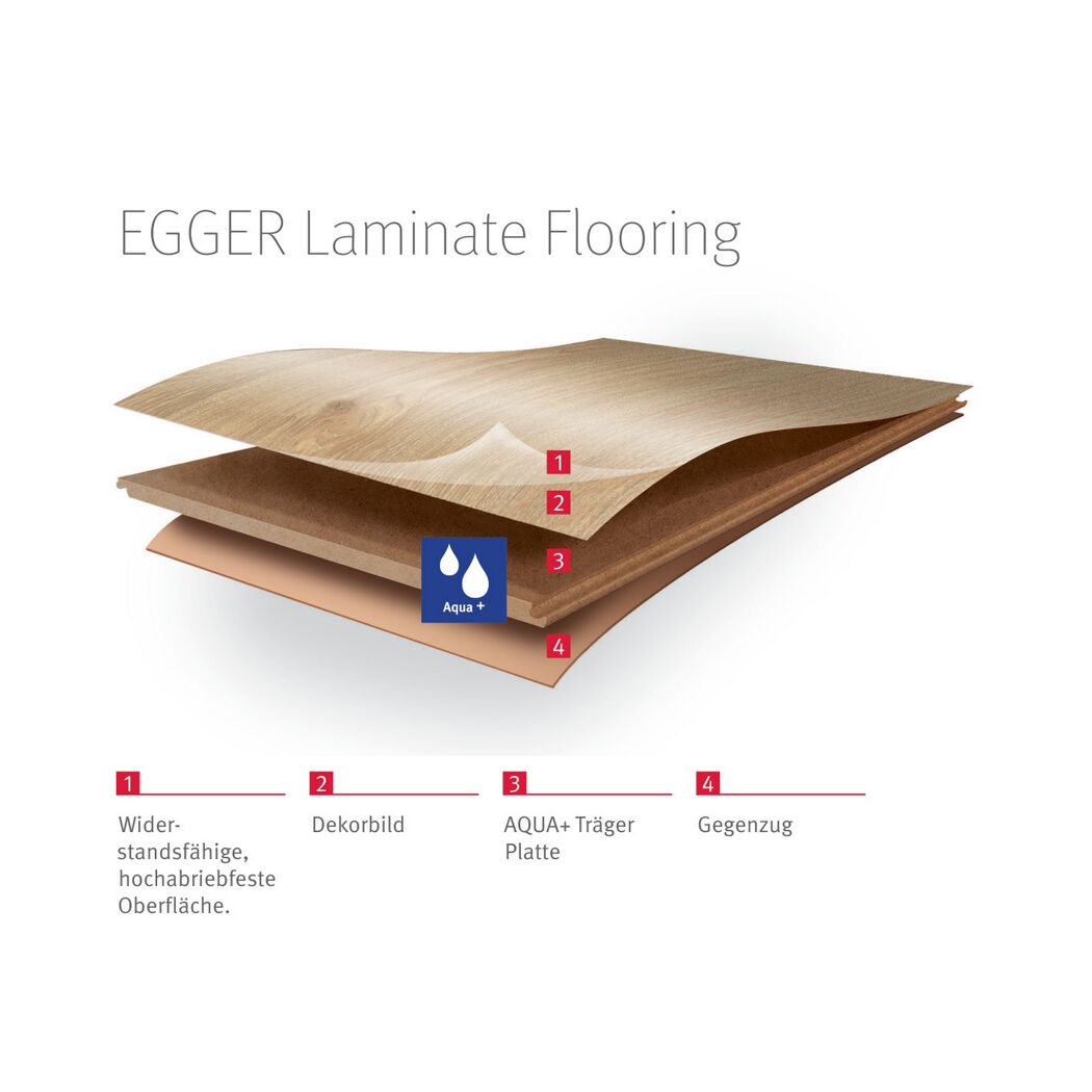 Aufbau des EGGER Aqua+ Laminats