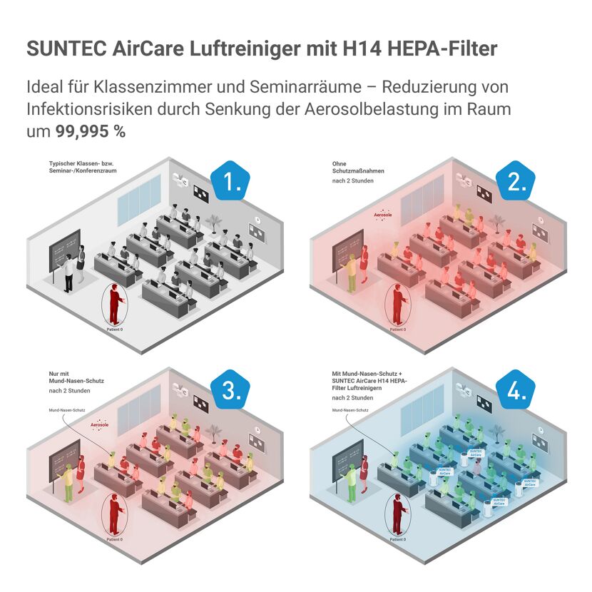SUNTEC Luftreiniger reduziert Aerosolbelastung im Klassenraum.