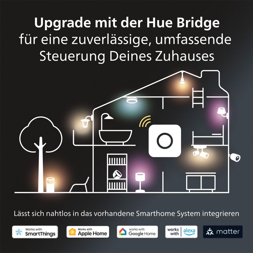 Diagramm: Smart Home System mit Hue Bridge.