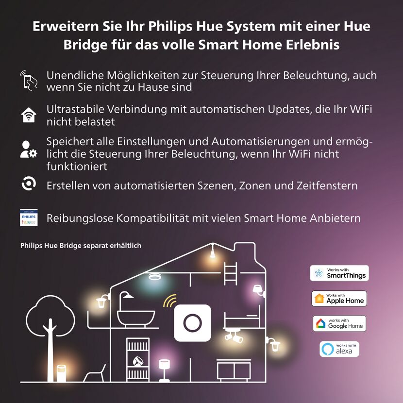 Schema des Philips Hue Smart Home Systems