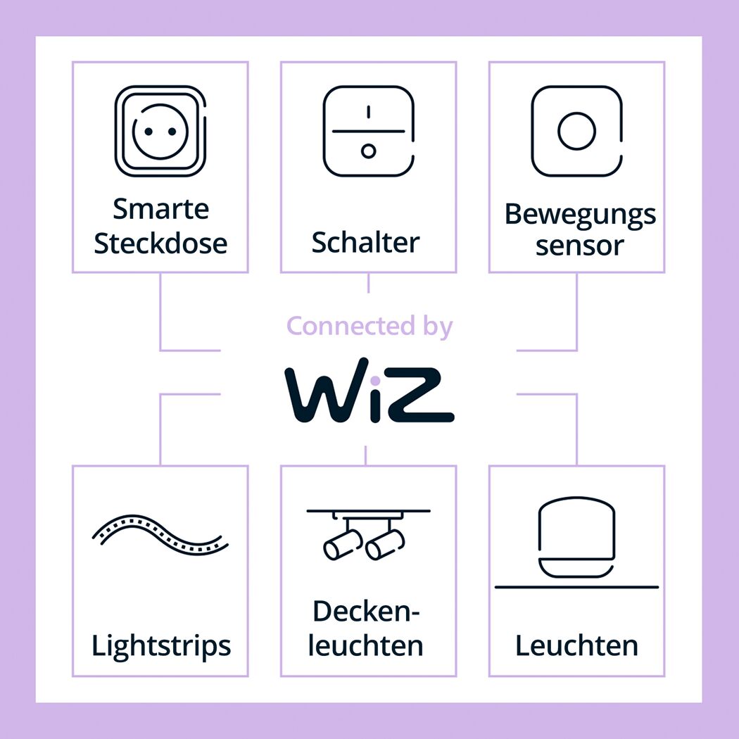Smart Home Geräte via WiZ verbunden.