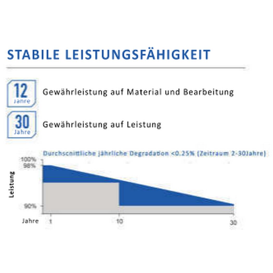 Stabile Leistungsfähigkeit des Solarmoduls über 30 Jahre
